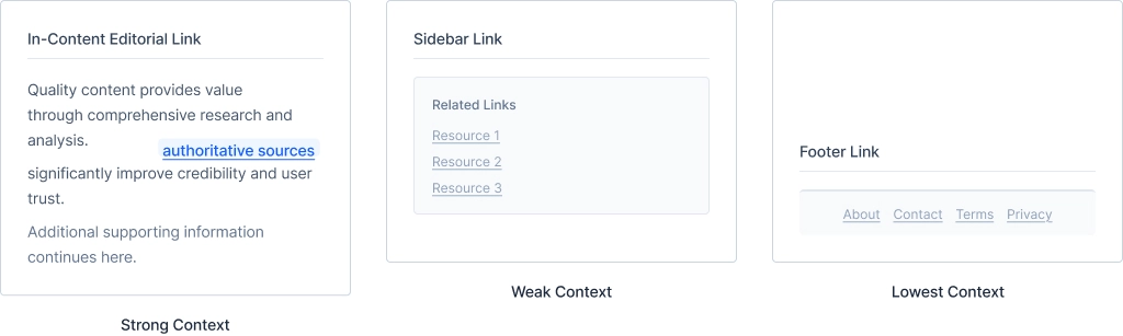 Comparison of in-content editorial backlink vs sidebar and footer links