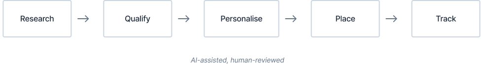 Diagram showing a modern link building workflow: research, qualification, personalised outreach, editorial placement, and ongoing tracking.