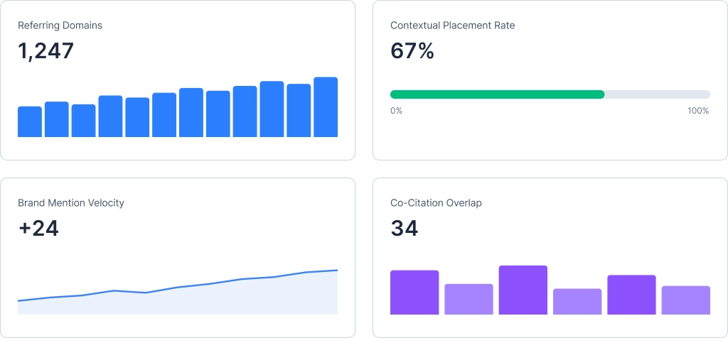 Dashboard-style visual showing key link building metrics: referring domains, contextual placement rate, brand mention velocity, and co-citation overlap.
